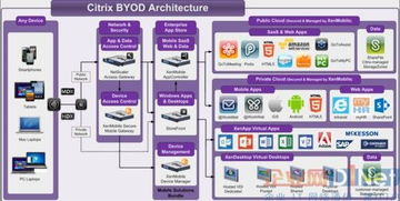BYOD環境中的10大移動設備管理軟件