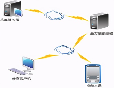 金萬(wàn)維NAT版 無(wú)需安裝小助手，移動(dòng)設(shè)備輕松接入企業(yè)內(nèi)網(wǎng)